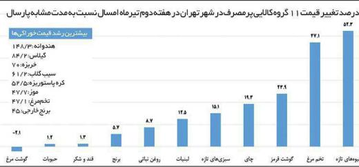 مواد غذایی در ایران نسبت به پارسال چقدر گران شده است؟!.. مجمع فعالان اقتصادی